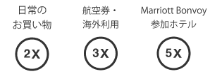 日常のお買い物2X 航空券・海外利用3X Marriott Bonvoy参加ホテル5X