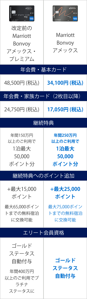 年会費・基本カード
48,500円(税込) 34,100(税込)

年会費・家族カード(2枚目以降)
24,750円(税込) 17,050円(税込)

継続特典
年間150万円以上のご利用で
1泊最大50,000ポイント分
年間250万円以上のご利用で
1泊最大50,000ポイント分

継続特典へのポイント追加
+最大15,000ポイント
最大65,000ポイントまでの無料宿泊に交換可能
+最大25,000ポイント
最大75,000ポイントまでの無料宿泊に交換可能

エリート会員資格
ゴールドステータス自動付与
年間400万円以上のご利用でプラチナステータスに
ゴールドステータス自動付与