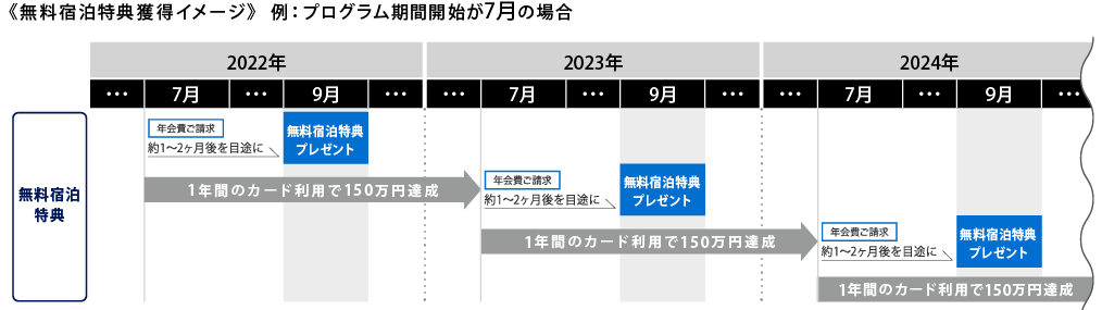 無料宿泊特典取得条件_pc