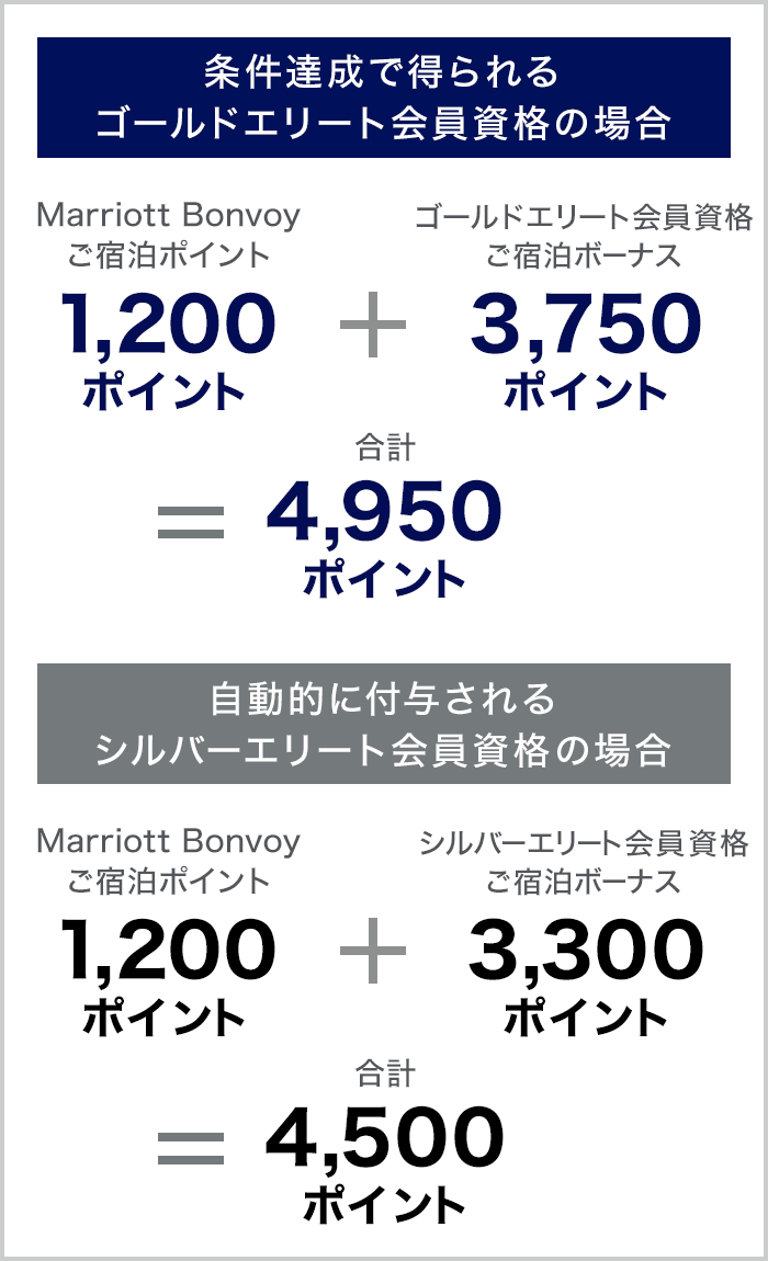 Marriott Bonvoyポイント