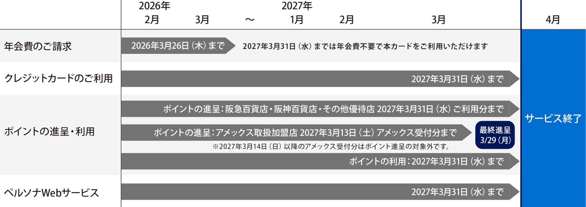 年会費のご請求
2026年3月26日（木）まで
2027年3月31日（水）までは年会費不要で本カードをご利用いただけます
2027年4月1日（木）サービス終了
クレジットカードのご利用
2027年3月31日（水）まで
2027年4月1日（木）サービス終了
ポイントの進呈・利用
ポイントの進呈：阪急百貨店・阪神百貨店・その他優待店 2027年3月31日（水）ご利用分まで
2027年4月1日（木）サービス終了
ポイントの進呈：アメックス取扱加盟店 2027年3月13日（土）アメックス受付分まで
※2027年3月14日（日）以降のアメックス受付分はポイント進呈の対象外です。
最終進呈3/29（月）
2027年4月1日（木）サービス終了
ポイントの利用：2027年3月31日（水）まで
2027年4月1日（木）サービス終了
ペルソナWebサービス
2027年3月31日（水）まで
2027年4月1日（木）サービス終了