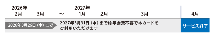 2026年3月26日（木）まで
2027年3月31日（水）までは年会費不要で本カードをご利用いただけます
2027年4月1日（木）サービス終了