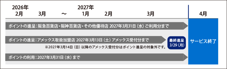 ポイントの進呈：阪急百貨店・阪神百貨店・その他優待店 2027年3月31日（水）ご利用分まで
2027年4月1日（木）サービス終了
ポイントの進呈：アメックス取扱加盟店 2027年3月13日（土）アメックス受付分まで
※2027年3月14日（日）以降のアメックス受付分はポイント進呈の対象外です。
最終進呈3/29（月）
2027年4月1日（木）サービス終了
ポイントの利用：2027年3月31日（水）まで
2027年4月1日（木）サービス終了