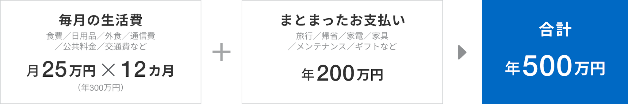 毎月の生活費 食費／日用品／外食／通信費／公共料金／交通費など 月25万円×12カ月（年300万円）と、まとまったお支払い 旅行／帰省／家電／家具／メンテナンス／ギフトなど 年200万円を合わせて、合計年500万円