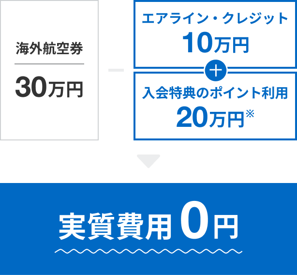 海外航空券30万円分の購入費用が、エアライン・クレジット10万円分と入会特典ポイント20万円分で充当することで、実質費用0円となります