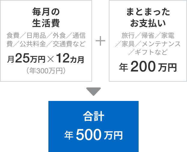 毎月の生活費 食費／日用品／外食／通信費／公共料金／交通費など 月25万円×12カ月（年300万円）と、まとまったお支払い 旅行／帰省／家電／家具／メンテナンス／ギフトなど 年200万円を合わせて、合計年500万円