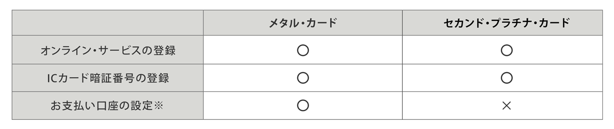 2つのカードの違い