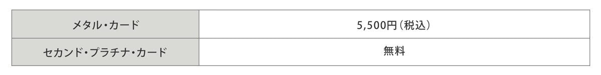カードの再発行にかかる費用
