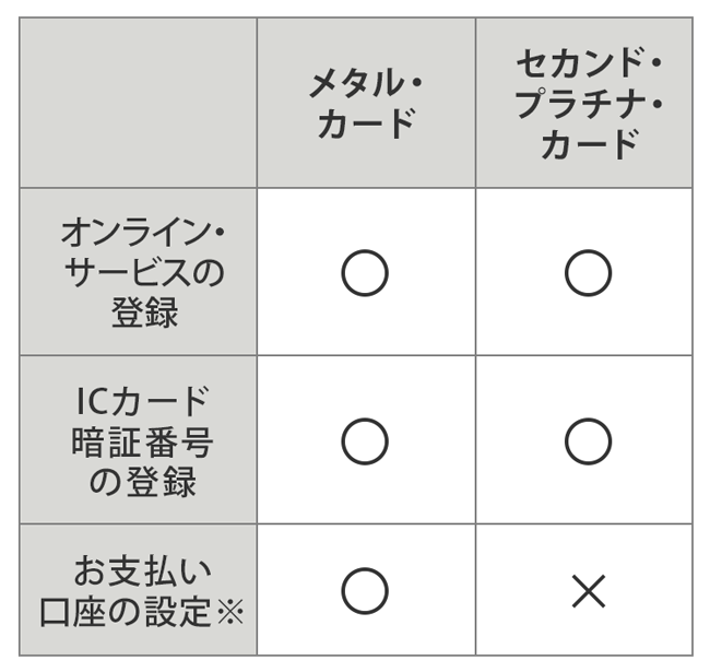 2つのカードの違い