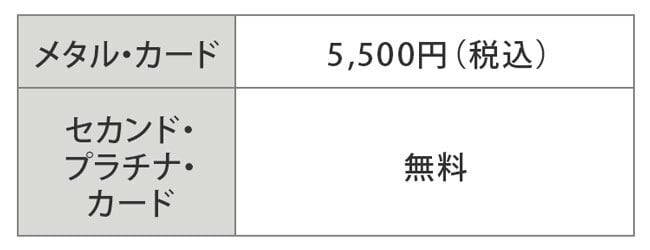 カードの再発行にかかる費用