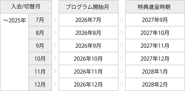 プログラムはご入会／お切り替え月の翌年同月に開始されます。プログラム期間は1年間となり、特典はプログラム終了後、約2ヶ月後に進呈されます。例えば、2025年7月にご入会またはお切り替えの場合、プログラム開始月は2026年7月、特典進呈時期は2027年9月です。