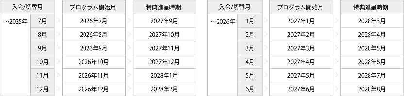 プログラムはご入会／お切り替え月の翌年同月に開始されます。プログラム期間は1年間となり、特典はプログラム終了後、約2ヶ月後に進呈されます。例えば、2025年7月にご入会またはお切り替えの場合、プログラム開始月は2026年7月、特典進呈時期は2027年9月です。