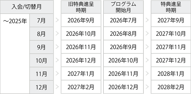 プログラムはご入会／お切り替え月の翌年同月に開始されます。プログラム期間は1年間となり、特典はプログラム終了後、約2ヶ月後に進呈されます。例えば、2025年7月にご入会またはお切り替えの場合、プログラム開始月は2026年7月、特典進呈時期は2027年9月です。なお、旧特典の進呈時期は2026年9月となります。