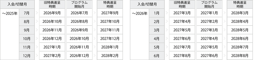 プログラムはご入会／お切り替え月の翌年同月に開始されます。プログラム期間は1年間となり、特典はプログラム終了後、約2ヶ月後に進呈されます。例えば、2025年7月にご入会またはお切り替えの場合、プログラム開始月は2026年7月、特典進呈時期は2027年9月です。なお、旧特典の進呈時期は2026年9月となります。