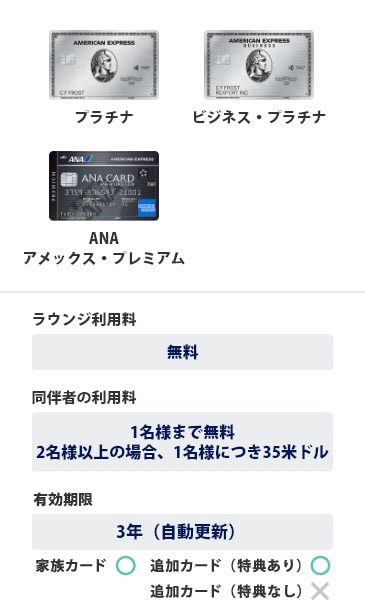 プラチナ・カード、ビジネス・プラチナ・カード、ANA アメックス・プレミアム・カードは、ラウンジ利用料は無料、同伴者の利用料は1名様まで無料、2名様以上の場合、1名様につき35米ドル、有効期限は3年（自動更新）、家族・追加カードは対象です。