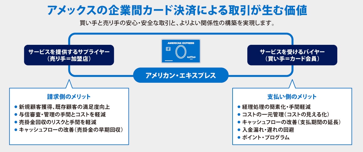 アメックスの企業間カード決済による取引が生む価値