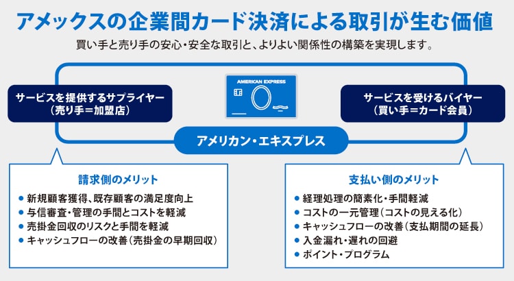 アメックスの企業間カード決済による取引が生む価値