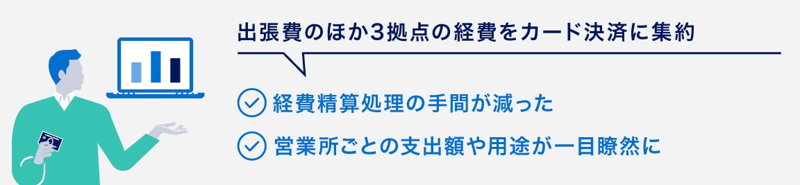 出張費のほか3拠点の経費をカード決済に集約
経費精算処理の手間が減った
営業所ごとの支出額や用途が一目瞭然に