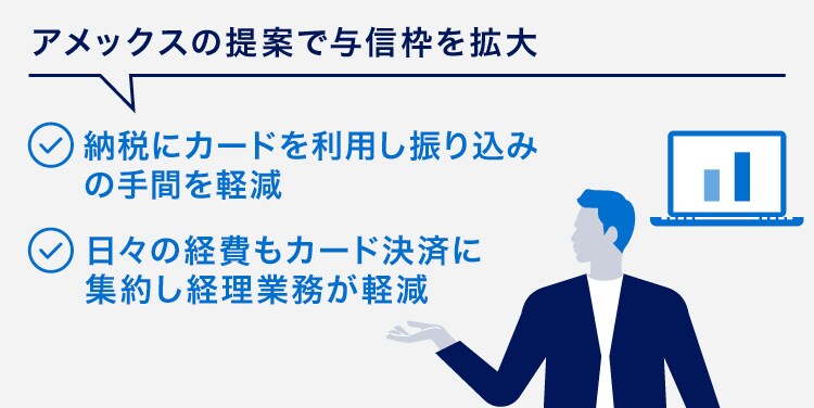 アメックスの提案で与信枠を拡大
納税にカードを利用し振り込みの手間を軽減
日々の経費もカード決済に集約し経理業務が軽減