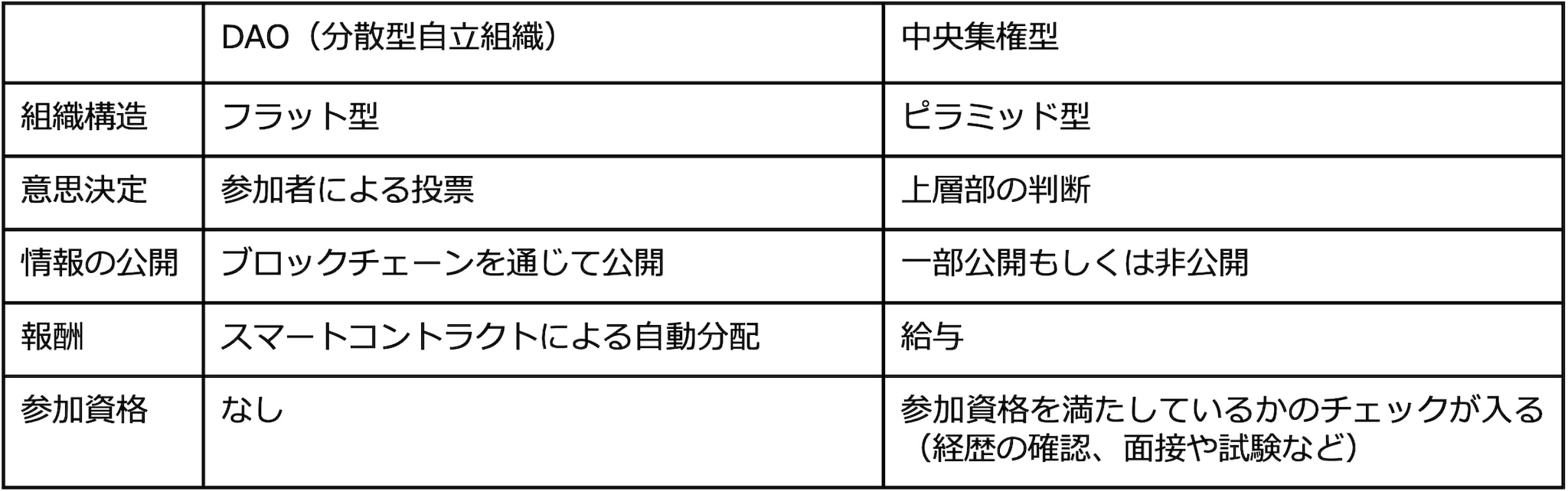 DAO（分散型自立組織）とは？Web3.0との関係や導入時のメリット