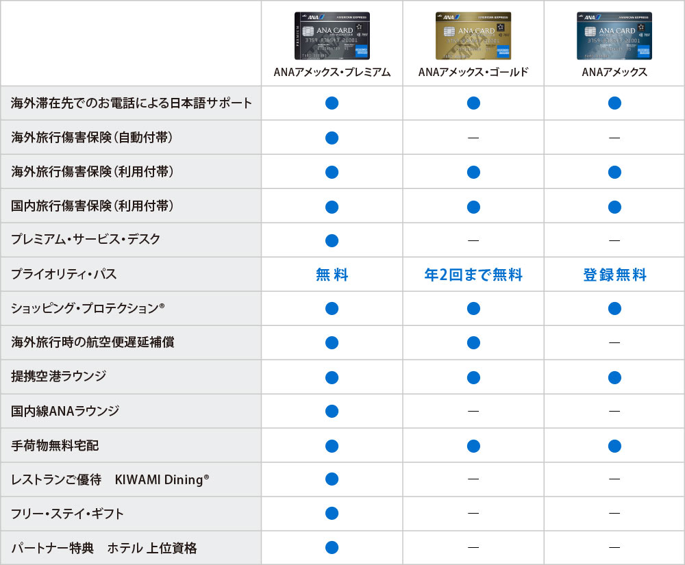 ANAアメックス・プレミアムのサービス
海外滞在先でのお電話による日本語サポート、海外旅行傷害保険(自動付帯)、海外旅行傷害保険(利用付帯)、国内旅行傷害保険(利用付帯)、プレミアム・サービス・デスク、プライオリティ・パス無料、ショッピング・プロテクション®、海外旅行時の航空便遅延補償、提携空港ラウンジ、国内線ANAラウンジ、手荷物無料宅配、レストランご優待　KIWAMI Dining®、フリー・ステイ・ギフト、パートナー特典　ホテル上位資格

ANAアメックス・ゴールドのサービス
海外滞在先でのお電話による日本語サポート、海外旅行傷害保険(利用付帯)、国内旅行傷害保険(利用付帯)、プライオリティ・パス年2回まで無料、ショッピング・プロテクション®、海外旅行時の航空便遅延補償、提携空港ラウンジ、手荷物無料宅配

ANAアメックスのサービス
海外滞在先でのお電話による日本語サポート、海外旅行傷害保険(利用付帯)、国内旅行傷害保険(利用付帯)、プライオリティ・パス登録費無料、ショッピング・プロテクション®、提携空港ラウンジ、手荷物無料宅配