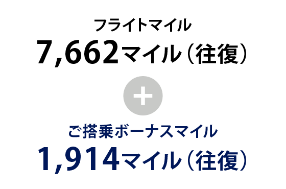 フライトマイル7,662マイル（往復）＋ご搭乗ボーナスマイル1,914マイル（往復）
