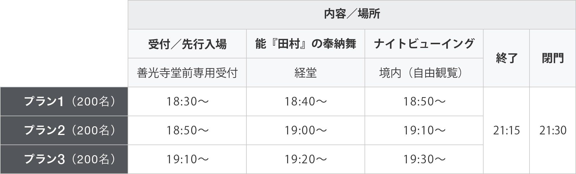 内容：受付／先行入場　場所：善光寺堂前専用受付
プラン1（200名）18:30～／プラン2（200名）18:50～／プラン3（200名）19:10～
→内容：能『田村』の奉納舞　場所：経堂
プラン1　18:40～／プラン2　19:00～／プラン3　19:20～
→内容：ナイトビューイング　場所：境内（自由観覧）
プラン1　18:50～／プラン2　19:10～／プラン3　19:30～
→終了　21:15→閉門　21:30