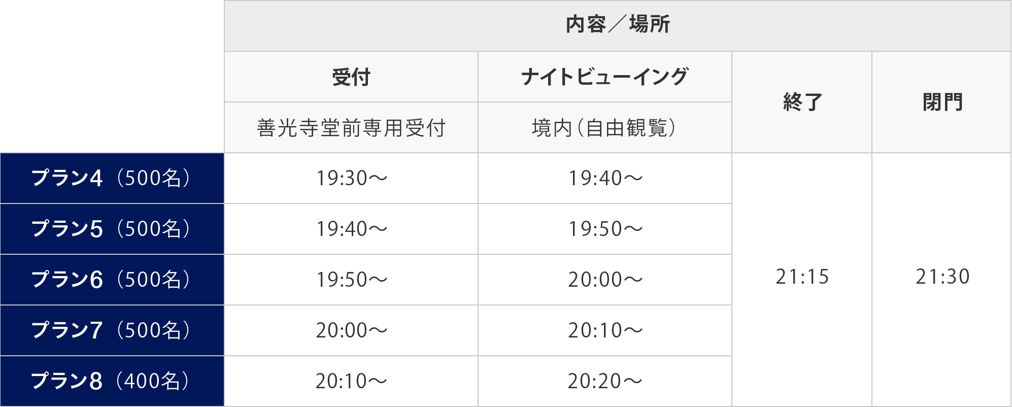 内容：受付　場所：善光寺堂前専用受付
プラン4（500名）19:30～／プラン5（500名）19:40～／プラン6（500名）19:50～／プラン7（500名）20:00～／プラン8（400名）20:10～
→内容：ナイトビューイング　場所：境内（自由観覧）
プラン4　19:40～／プラン5　19:50～／プラン6　20:00～／プラン7　20:10～／プラン8　20:20～
→終了　21:15→閉門　21:30