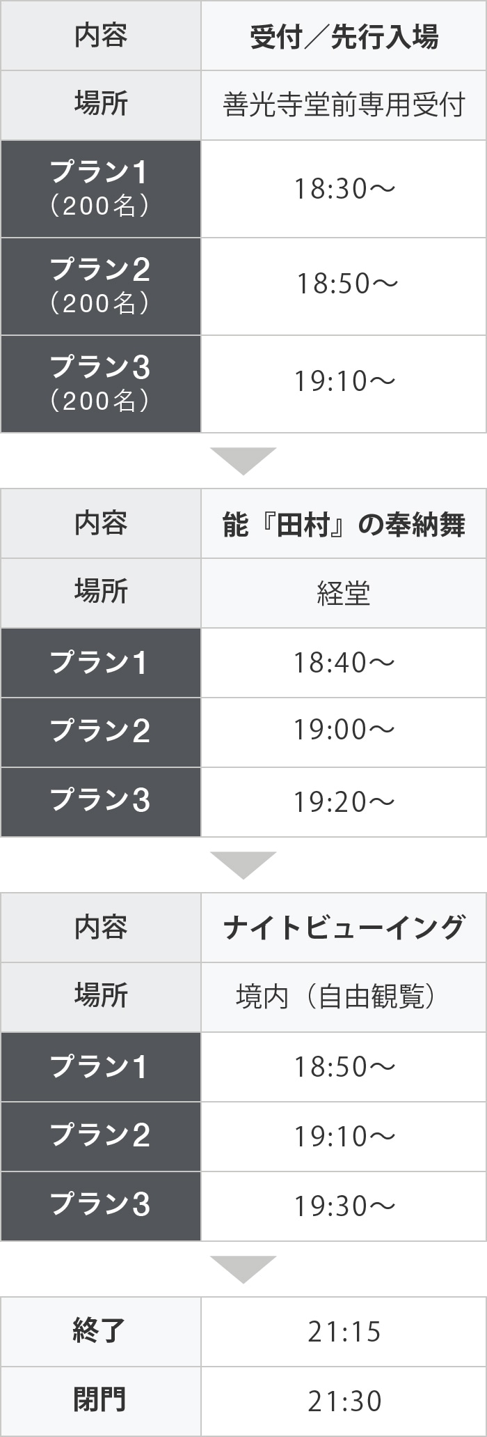 内容：受付／先行入場　場所：善光寺堂前専用受付
プラン1（200名）18:30～／プラン2（200名）18:50～／プラン3（200名）19:10～
→内容：能『田村』の奉納舞　場所：経堂
プラン1　18:40～／プラン2　19:00～／プラン3　19:20～
→内容：ナイトビューイング　場所：境内（自由観覧）
プラン1　18:50～／プラン2　19:10～／プラン3　19:30～
→終了　21:15→閉門　21:30