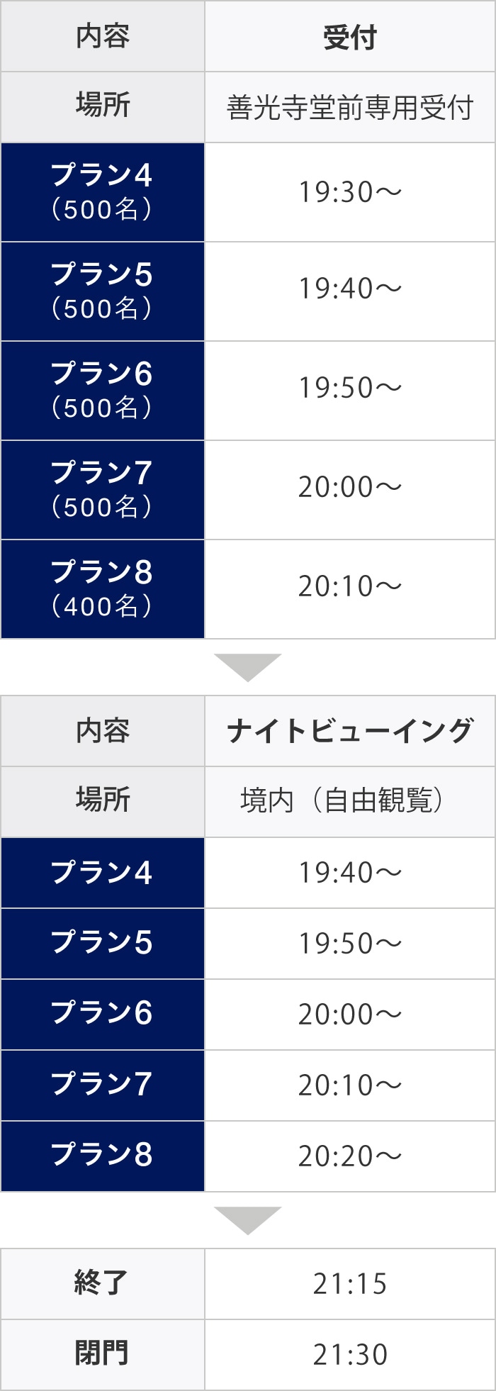 内容：受付　場所：善光寺堂前専用受付
プラン4（500名）19:30～／プラン5（500名）19:40～／プラン6（500名）19:50～／プラン7（500名）20:00～／プラン8（400名）20:10～
→内容：ナイトビューイング　場所：境内（自由観覧）
プラン4　19:40～／プラン5　19:50～／プラン6　20:00～／プラン7　20:10～／プラン8　20:20～
→終了　21:15→閉門　21:30