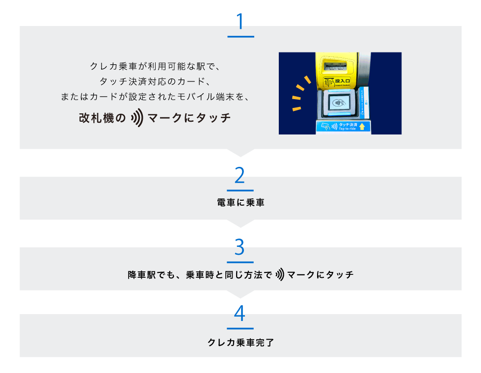 1
クレカ乗車が利用可能な駅で、タッチ決済対応のカード、またはカードが設定されたモバイル端末を、改札機のマークにタッチ
2
電車に乗車
3
降車駅でも、乗車時と同じ方法でマークにタッチ
4
クレカ乗車完了