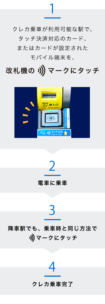 1
クレカ乗車が利用可能な駅で、タッチ決済対応のカード、またはカードが設定されたモバイル端末を、改札機のマークにタッチ
2
電車に乗車
3
降車駅でも、乗車時と同じ方法でマークにタッチ
4
クレカ乗車完了