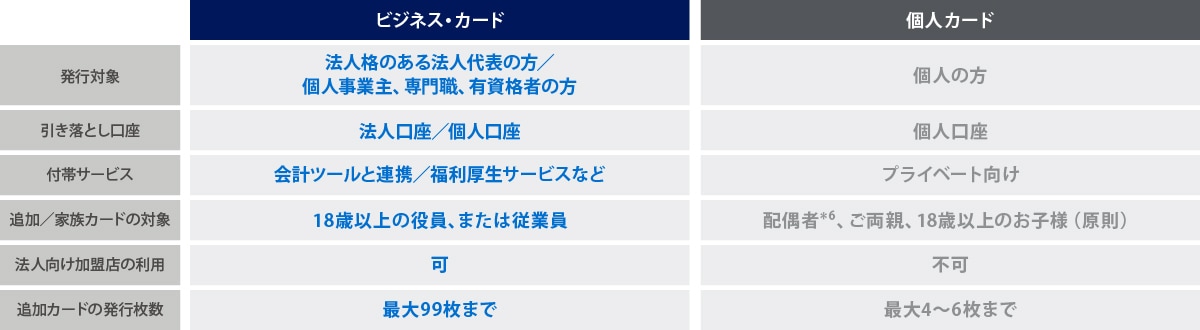 ビジネス・カード
発行対象:法人格のある法人代表の方／個人事業主、専門職、有資格者の方
引き落とし口座:法人口座／個人口座
付帯サービス:会計ツールと連携／福利厚生サービスなど
追加／家族カードの対象:18歳以上の役員、または従業員
法人向け加盟店の利用:可
追加カードの発行枚数:最大99枚まで
個人カード
発行対象:個人の方
引き落とし口座:個人口座
付帯サービス:プライベート向け
追加／家族カードの対象:配偶者*5、ご両親、18歳以上のお子様（原則）
法人向け加盟店の利用:不可
追加カードの発行枚数:最大4～6枚まで
