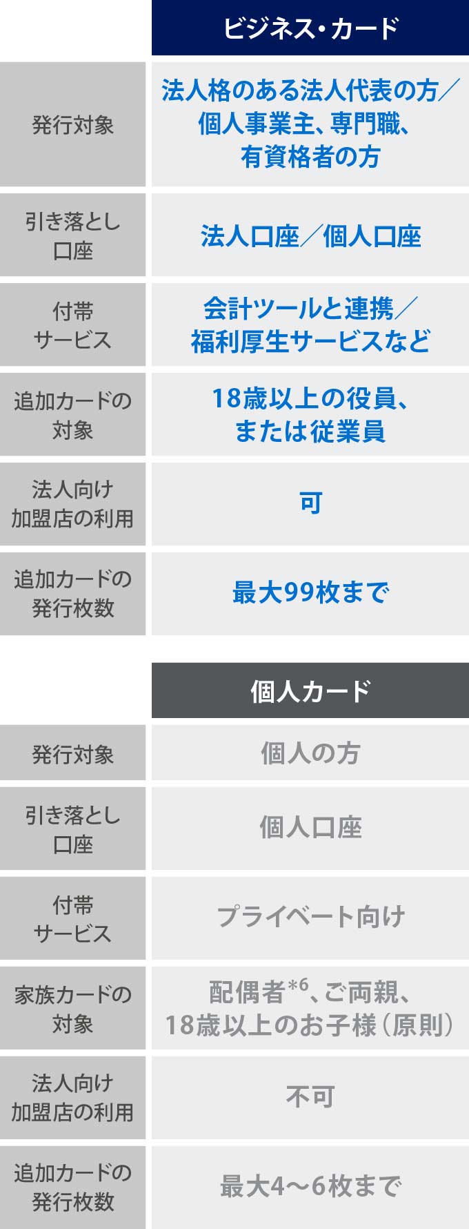 ビジネス・カード
発行対:象法人格のある法人代表の方／個人事業主、専門職、有資格者の方
引き落とし口座:法人口座／個人口座
付帯サービス:会計ツールと連携／福利厚生サービスなど
追加／家族カードの対象:18歳以上の役員、または従業員
法人向け加盟店の利用:可
追加カードの発行枚数:最大99枚まで
個人カード
発行対象:個人の方
引き落とし口座:個人口座
付帯サービス:プライベート向け
追加／家族カードの対象:配偶者*5、ご両親、18歳以上のお子様（原則）
法人向け加盟店の利用:不可
追加カードの発行枚数:最大4～6枚まで