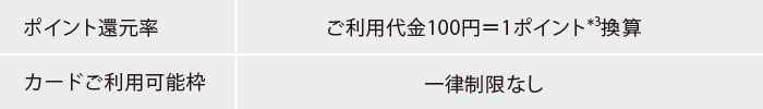 ポイント還元率ご利用代金100円＝1ポイント*3換算
カードご利用可能枠一律制限なし