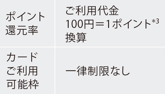ポイント還元率ご利用代金100円＝1ポイント*3換算
カードご利用可能枠一律制限なし