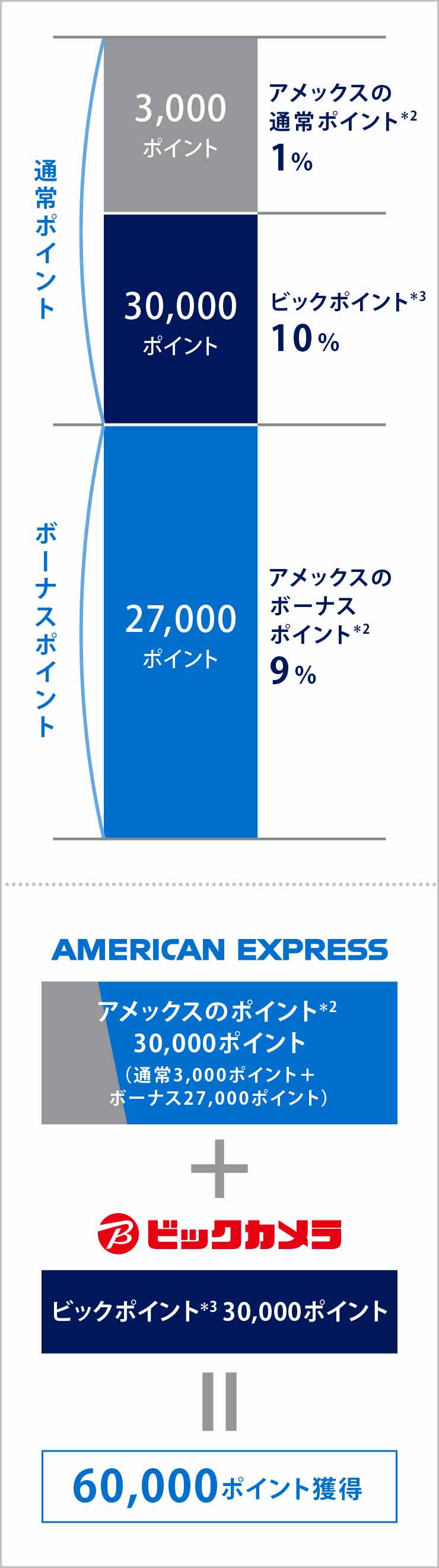 アメックスのポイント*2 30,000 ポイント（通常3,000ポイント*3＋ボーナス27,000ポイント） ビックポイント30,000ポイント＝60,000ポイント獲得