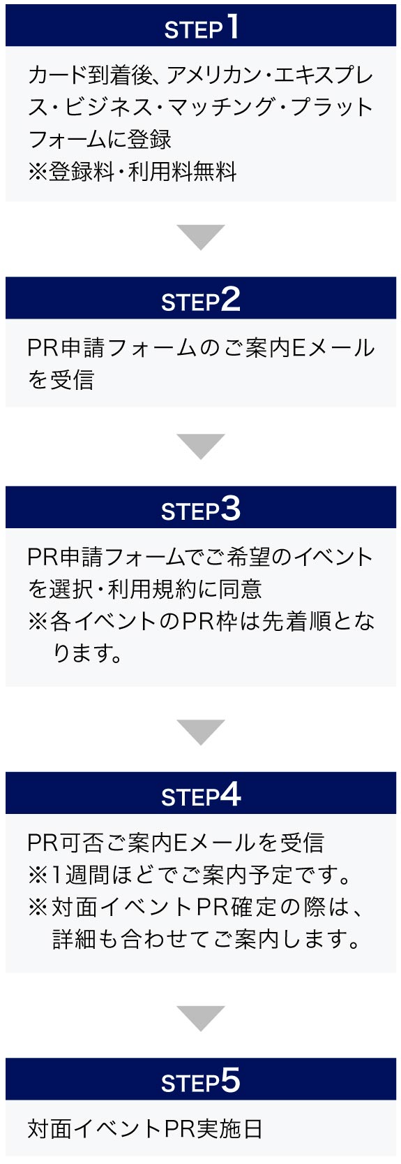 STEP1
カード到着後、アメリカン・エキスプレス・ビジネス・マッチング・プラットフォームに登録
※登録料・利用料無料
STEP2
PR申請フォームのご案内Eメールを受信
STEP3
PR申請フォームでご希望のイベントを選択・利用規約に同意
※各イベントのPR枠は先着順となります。
STEP4
PR可否ご案内Eメールを受信
※1週間ほどでご案内予定です。
※対面イベントPR確定の際は、詳細も合わせてご案内します。
STEP5
対面イベントPR実施日
