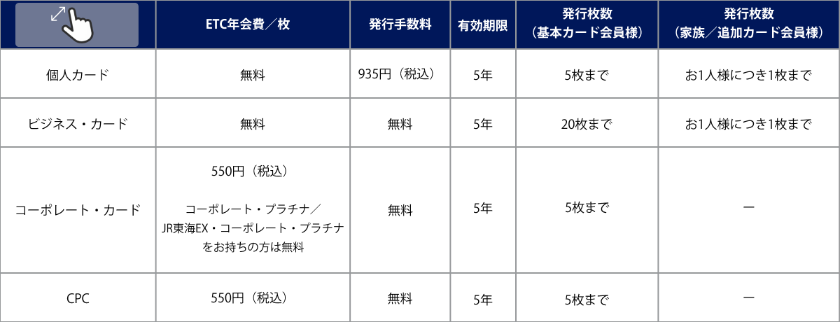 個人カードはETC年会費／枚が無料、発行手数料が935円（税込）、有効期限は5年、発行枚数は基本カード会員様5枚まで、家族／追加カード会員様はお1人様につき1枚まで。ビジネス・カードはETC年会費／枚が無料、発行手数料が無料、有効期限は5年、発行枚数は基本カード会員様20枚まで、家族／追加カード会員様はお1人様につき1枚まで。コーポレート・カードはETC年会費／枚が550円（税込）、コーポレート・プラチナおよびJR東海EXコーポレート・プラチナをお持ちの方は無料、発行手数料が無料、有効期限は5年、発行枚数は基本カード会員様5枚まで、家族／追加カード会員様への発行は不可。CPCはETC年会費／枚が550円（税込）、発行手数料が無料、有効期限は5年、発行枚数は基本カード会員様5枚まで、家族／追加カード会員様への発行は不可。