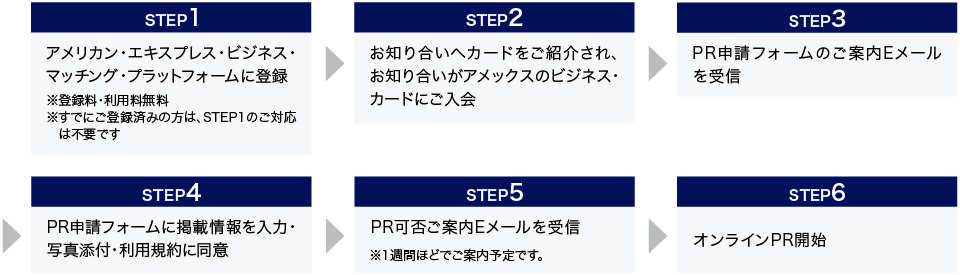 STEP1
アメリカン・エキスプレス・ビジネス・マッチング・プラットフォームに登録
※登録料・利用料無料
※すでにご登録済みの方は、STEP1のご対応は不要です
STEP2
お知り合いへカードをご紹介され、お知り合いがアメックスのビジネス・カードにご入会
STEP3
PR申請フォームのご案内Eメールを受信
STEP4
PR申請フォームに掲載情報を入力・写真添付・利用規約に同意
STEP5
PR可否ご案内Eメールを受信
※1週間ほどでご案内予定です。
STEP6
オンラインPR開始
