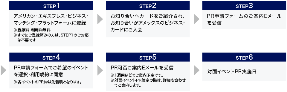 STEP1
アメリカン・エキスプレス・ビジネス・マッチング・プラットフォームに登録
※登録料・利用料無料
※すでにご登録済みの方は、STEP1のご対応は不要です
STEP2
お知り合いへカードをご紹介され、お知り合いがアメックスのビジネス・カードにご入会
STEP3
PR申請フォームのご案内Eメールを受信
STEP4
PR申請フォームでご希望のイベントを選択・利用規約に同意
※各イベントのPR枠は先着順となります。
STEP5
PR可否ご案内Eメールを受信
※1週間ほどでご案内予定です。
※対面イベントPR確定の際は、詳細も合わせてご案内します。
STEP6
対面イベントPR実施日