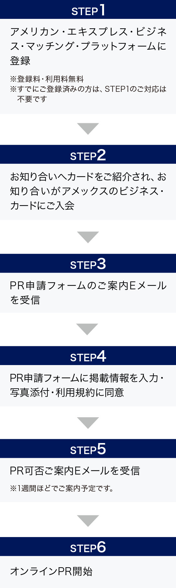 STEP1
アメリカン・エキスプレス・ビジネス・マッチング・プラットフォームに登録
※登録料・利用料無料
※すでにご登録済みの方は、STEP1のご対応は不要です
STEP2
お知り合いへカードをご紹介され、お知り合いがアメックスのビジネス・カードにご入会
STEP3
PR申請フォームのご案内Eメールを受信
STEP4
PR申請フォームに掲載情報を入力・写真添付・利用規約に同意
STEP5
PR可否ご案内Eメールを受信
※1週間ほどでご案内予定です。
STEP6
オンラインPR開始