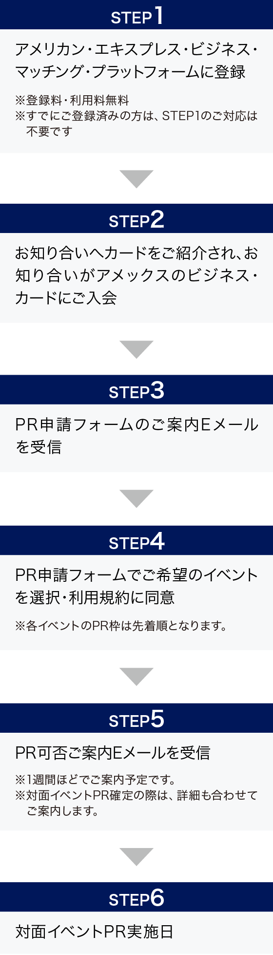 STEP1
アメリカン・エキスプレス・ビジネス・マッチング・プラットフォームに登録
※登録料・利用料無料
※すでにご登録済みの方は、STEP1のご対応は不要です
STEP2
お知り合いへカードをご紹介され、お知り合いがアメックスのビジネス・カードにご入会
STEP3
PR申請フォームのご案内Eメールを受信
STEP4
PR申請フォームでご希望のイベントを選択・利用規約に同意
※各イベントのPR枠は先着順となります。
STEP5
PR可否ご案内Eメールを受信
※1週間ほどでご案内予定です。
※対面イベントPR確定の際は、詳細も合わせてご案内します。
STEP6
対面イベントPR実施日