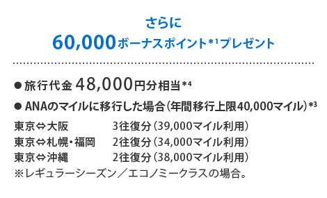 さらに60,000ボーナスポイント＊1プレゼント
旅行代金48,000円分相当＊4
●ANAのマイルに移行した場合（年間移行上限40,000マイル）＊3
東京⇔大阪　3往復分（39,000マイル利用）
東京⇔札幌・福岡　2往復分（34,000マイル利用）
東京⇔沖縄　2往復分（38,000マイル利用）
*レギュラーシーズン／エコノミークラスの場合