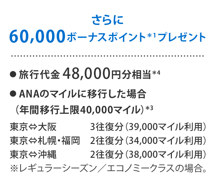 さらに60,000ボーナスポイント＊1プレゼント
旅行代金48,000円分相当＊4
●ANAのマイルに移行した場合（年間移行上限40,000マイル）＊3
東京⇔大阪　3往復分（39,000マイル利用）
東京⇔札幌・福岡　2往復分（34,000マイル利用）
東京⇔沖縄　2往復分（38,000マイル利用）
*レギュラーシーズン／エコノミークラスの場合