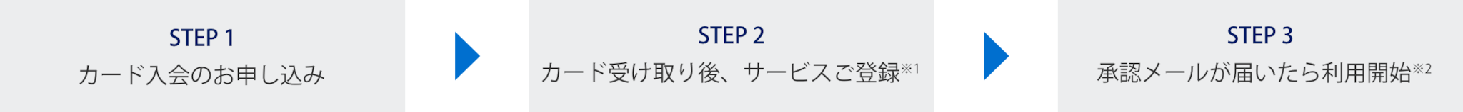 STEP1 カード入会のお申し込み
STEP2 カード受け取り後、サービスご登録※1
STEP3 承認メールが届いたら利用開始※2