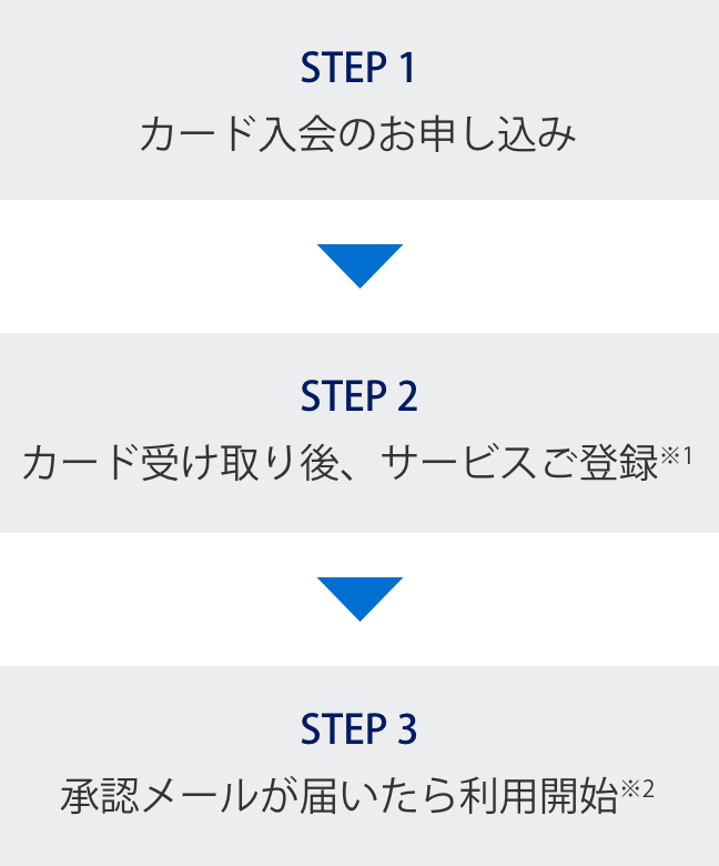 STEP1 カード入会のお申し込み
STEP2 カード受け取り後、サービスご登録※1
STEP3 承認メールが届いたら利用開始※2
