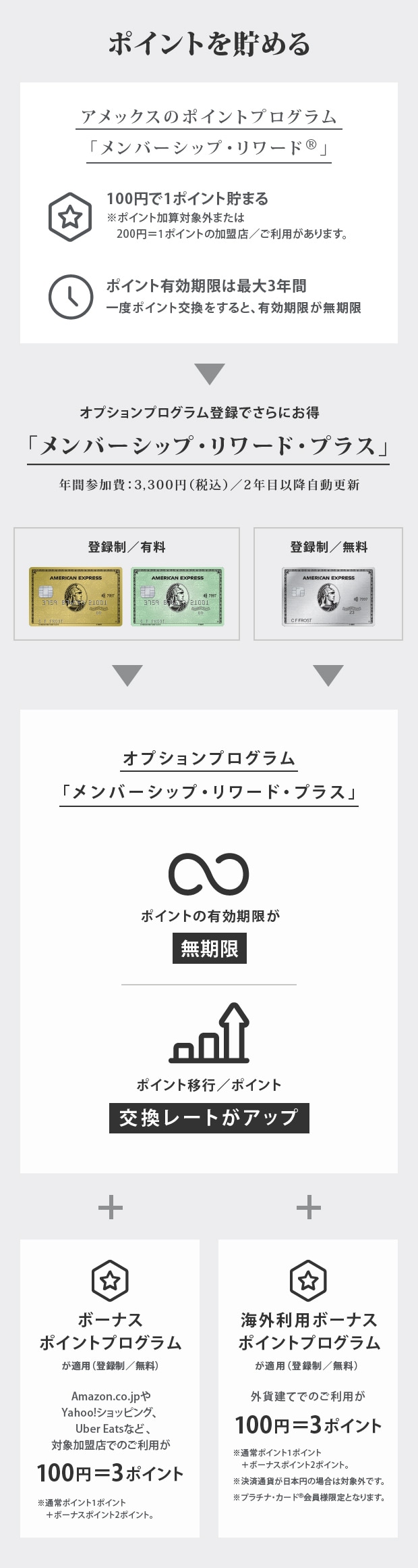 ポイントを貯める