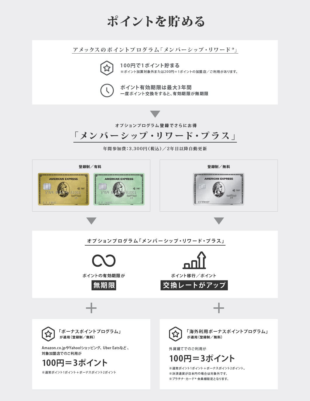 ポイントを貯める