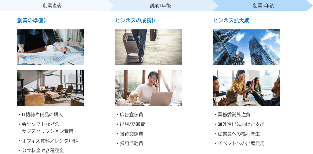創業直後　創業1年後　創業5年後　創業の準備に ・T機器や備品の購入  ・会計ソフトなどのサブスクリプション費用 ・オフィス賃料／レンタル料　・公共料金や各種税金　ビジネスの成長に　・広告宣伝費　・出張/交通費　・接待交際費　・採用活動費　ビジネス拡大期　・業務委託外注費　・海外進出に向けた支出　・従業員への福利厚生　・イベントへの出展費用